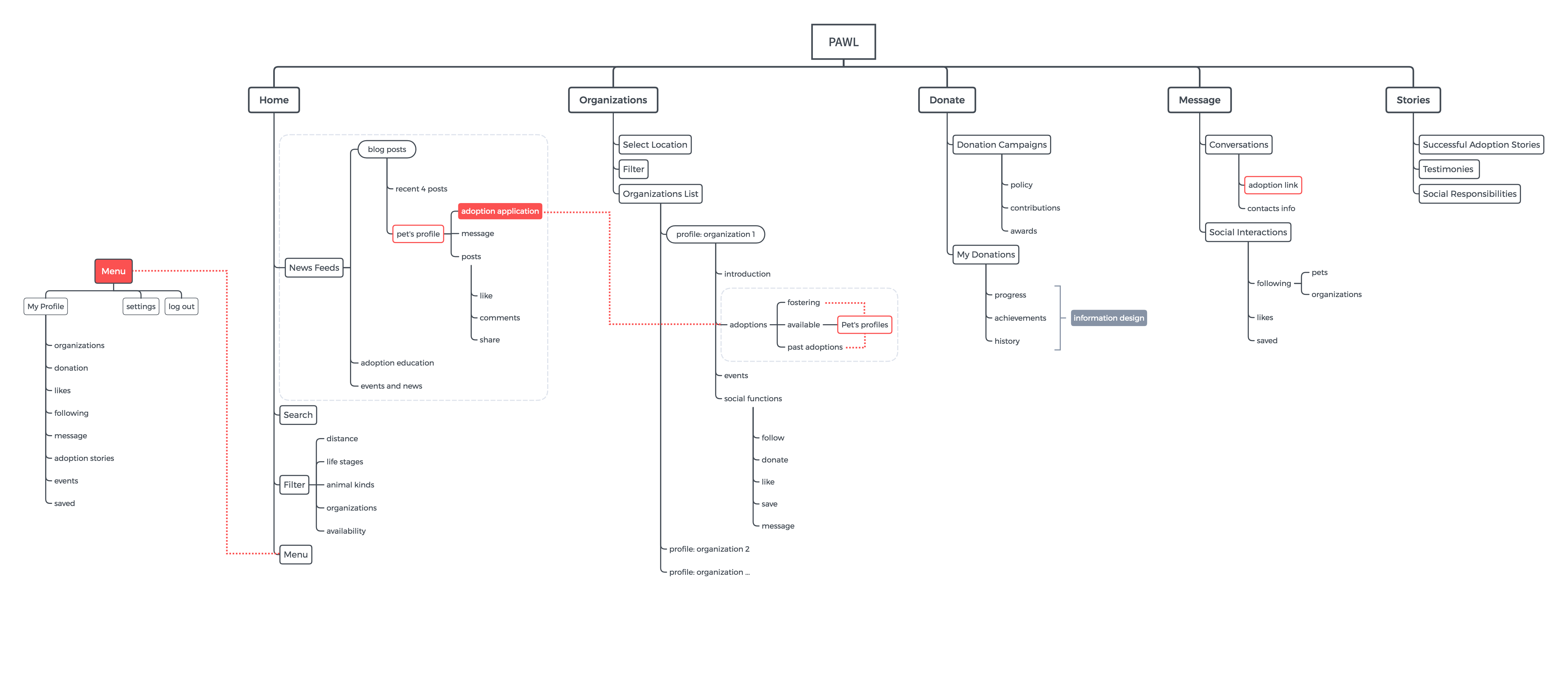 Information Architecture