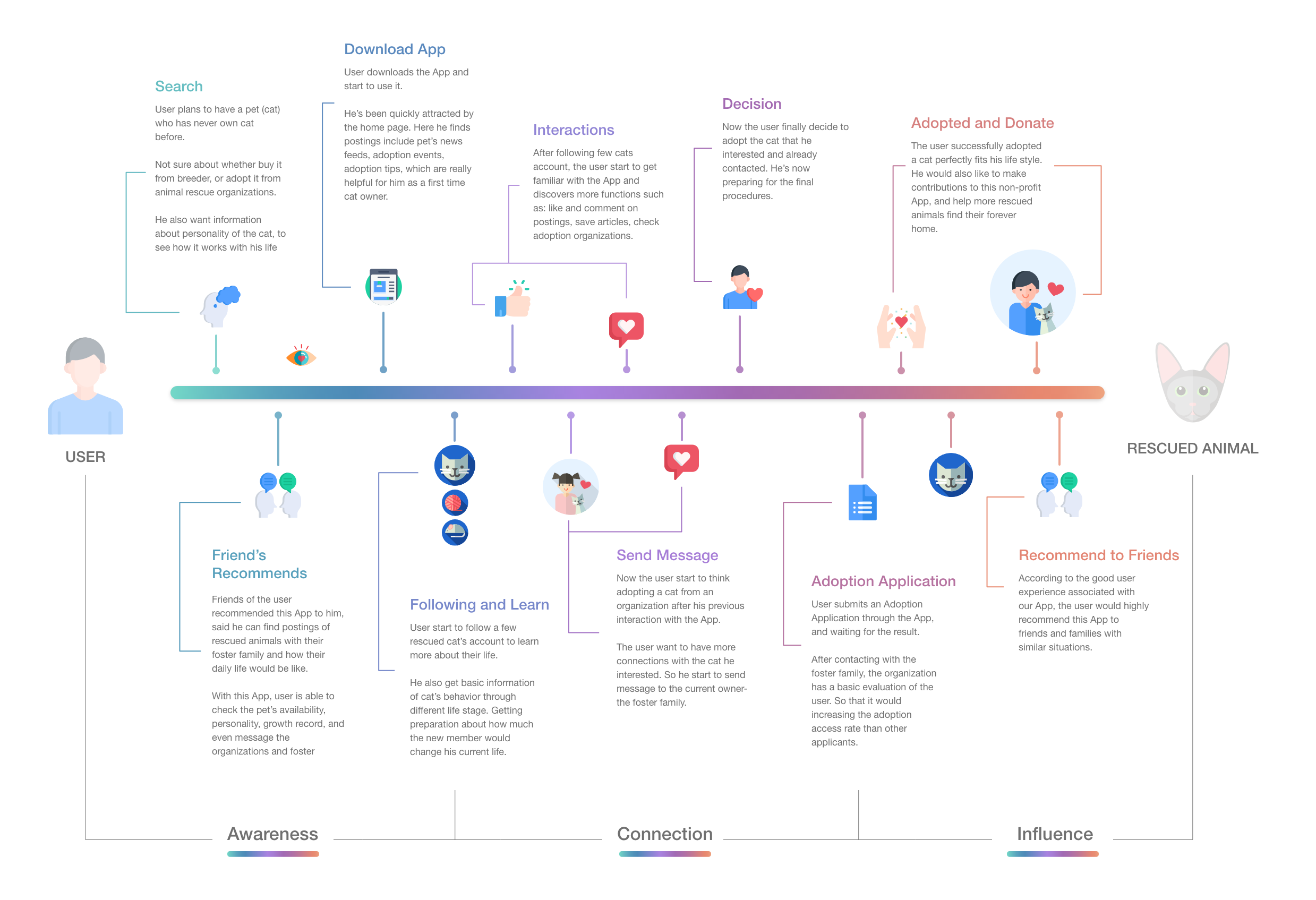 User Journey